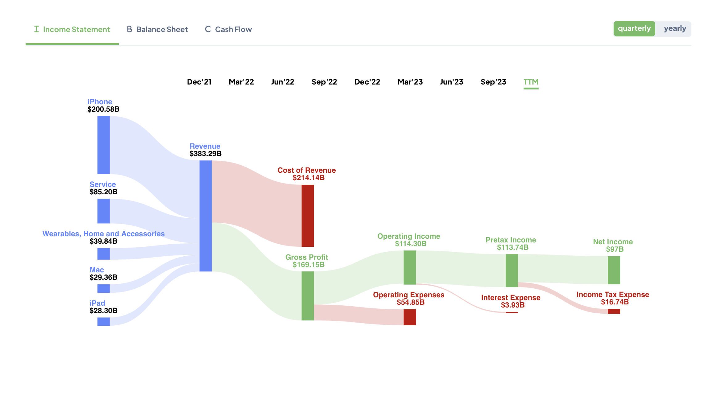 Visualized Earnings Snapshots